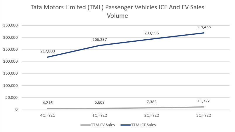 Tata Motors passenger vehicle ICE and EV sales volume