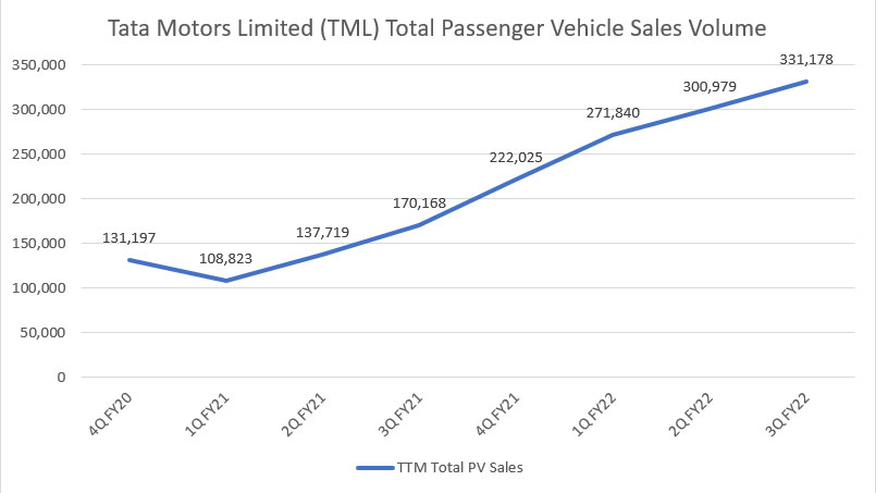 Tata Motors passenger vehicle total sales volume