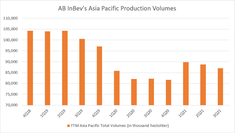 AB InBev's Asia Pacific Production Volumes By Quarter