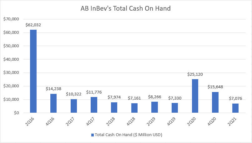 AB InBev's cash on hand
