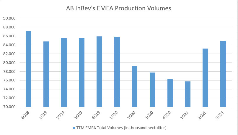 AB InBev's EMEA Production Volumes By Quarter