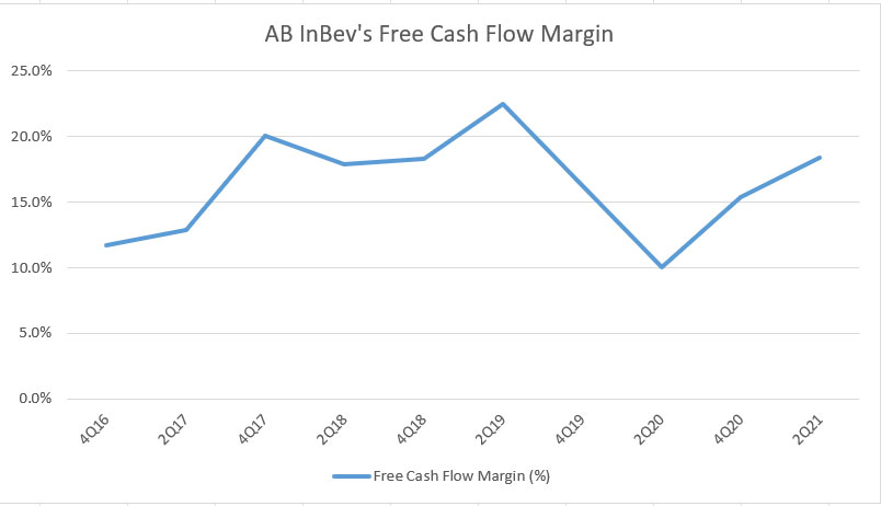 AB InBev's free cash flow margin