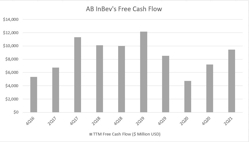 AB InBev's free cash flow