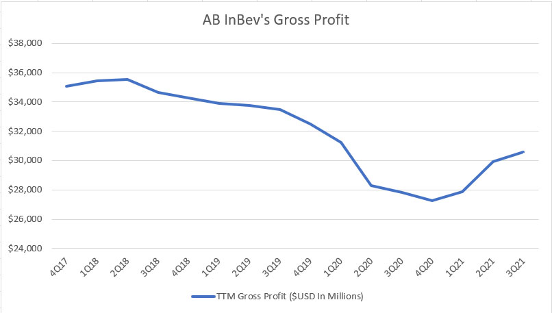 AB InBev's gross profit