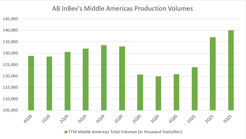 AB InBev's Middle Americas Production Volumes By Quarter