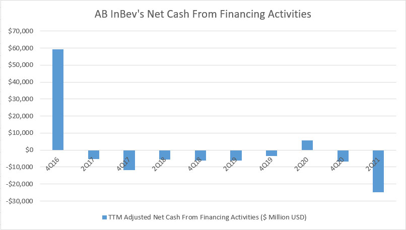 AB InBev's net cash from financing activities
