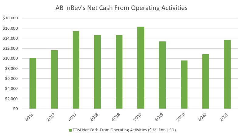 AB InBev's net cash from operating activities