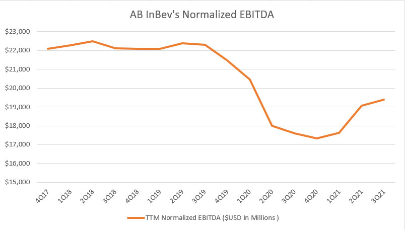 AB InBev's normalized EBITDA