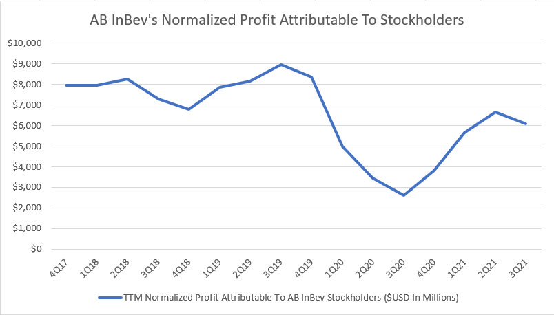 AB InBev's normalized net income