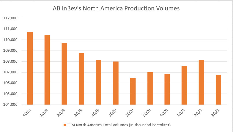 AB InBev's North America Production Volumes By Quarter