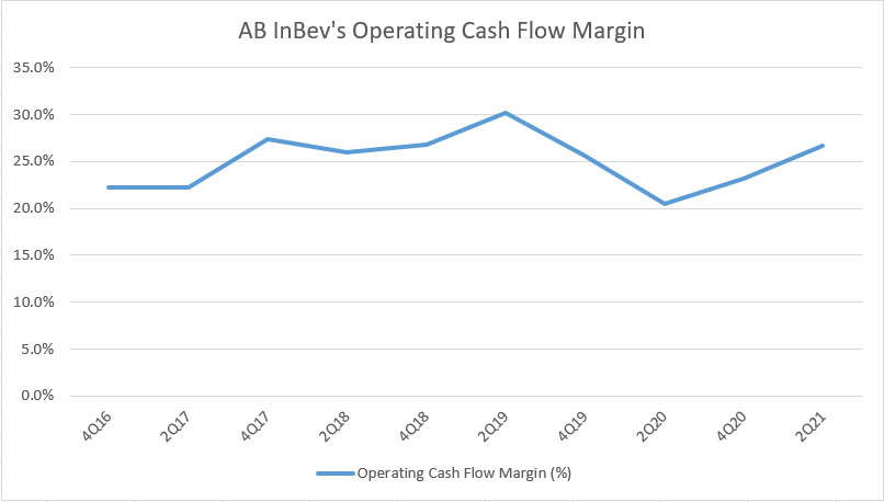 AB InBev's operating cash flow margin