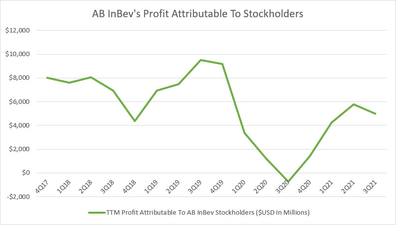 AB InBev's net profit