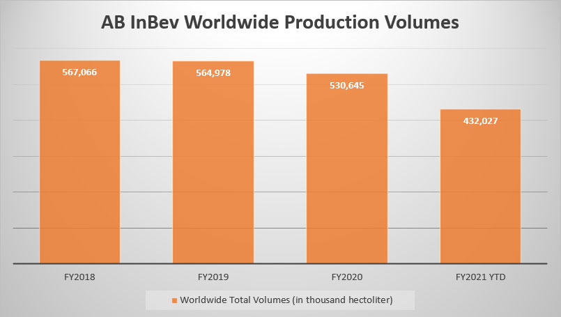 AB InBev's Worldwide Production Volumes By Year