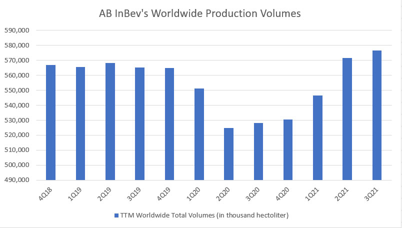 AB InBev's Worldwide Production Volumes By Quarter
