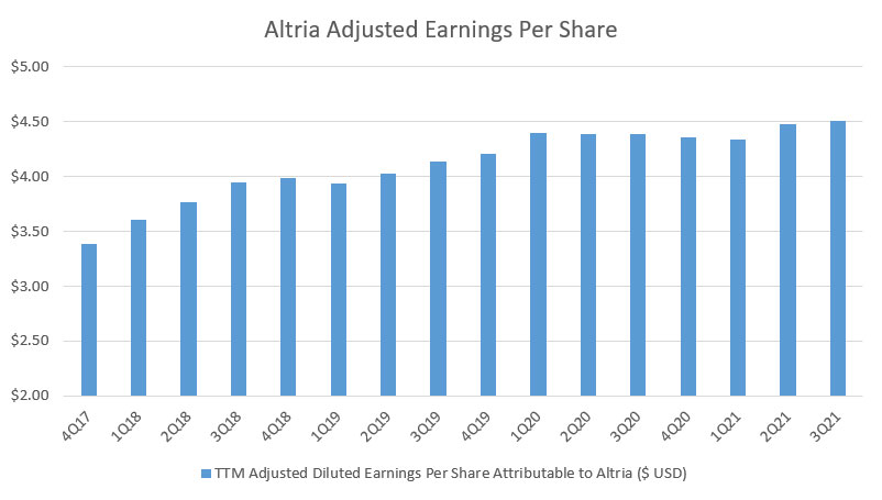 Altria adjusted earnings per share