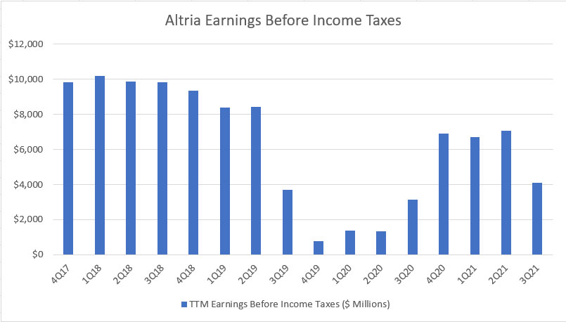Altria earnings before tax