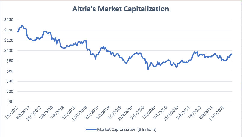 Altria market capitalization