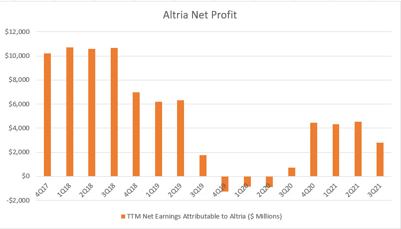 Altria earnings after tax