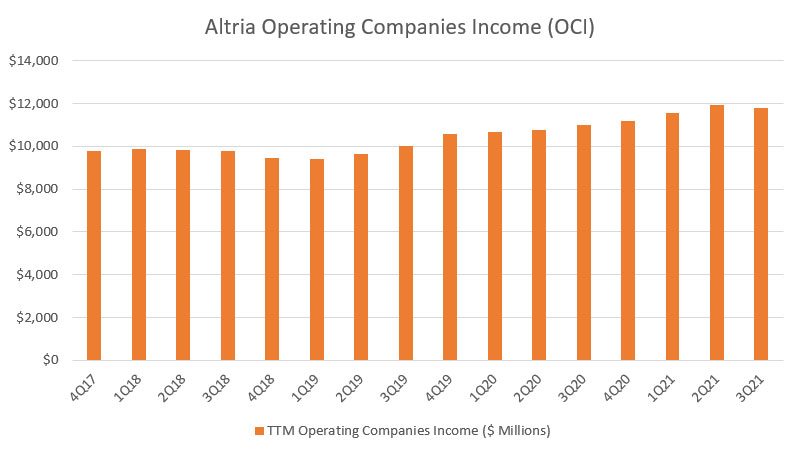 Altria operating companies income