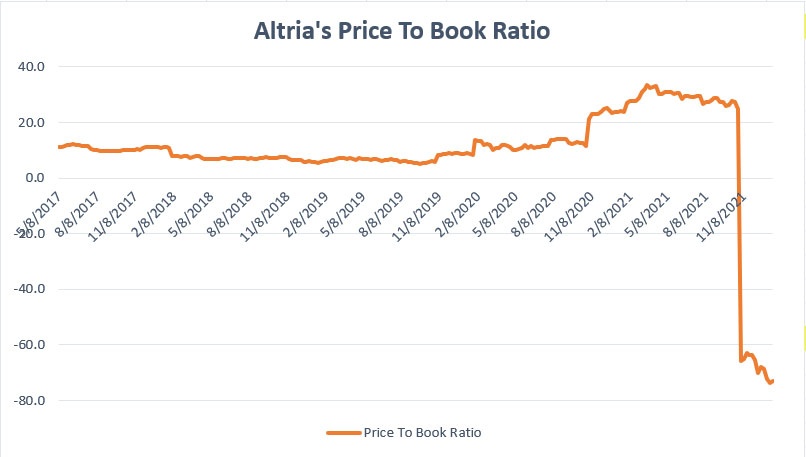 Altria price to book ratio