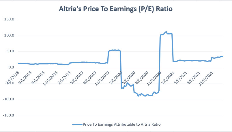 Altria price to earnings ratio