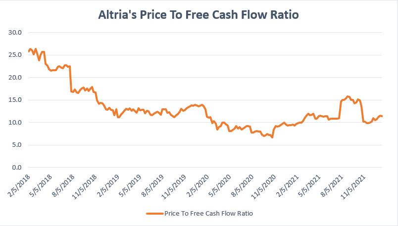 Altria price to free cash flow ratio