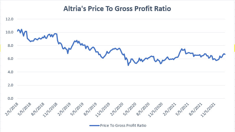 Altria price to gross profit ratio