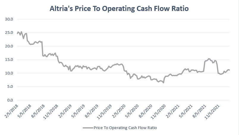 Altria price to operating cash flow ratio