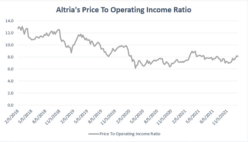 Altria price to operating income ratio