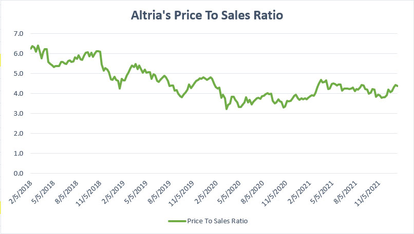 Altria price to sales ratio