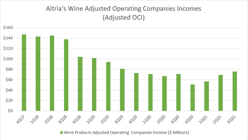 Altria's wine products adjusted OCI