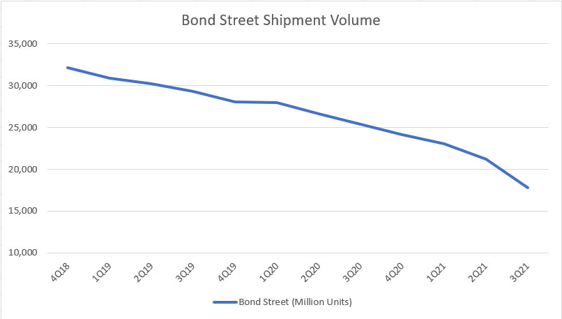 Bond Street sales volume