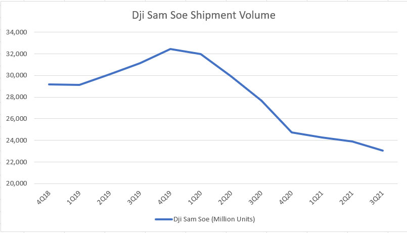 Dji Sam Soe sales volume