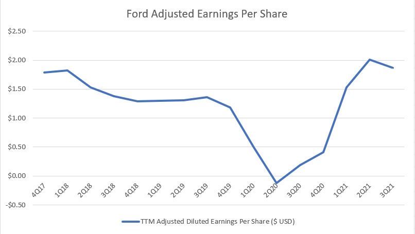 Ford's adjusted EPS