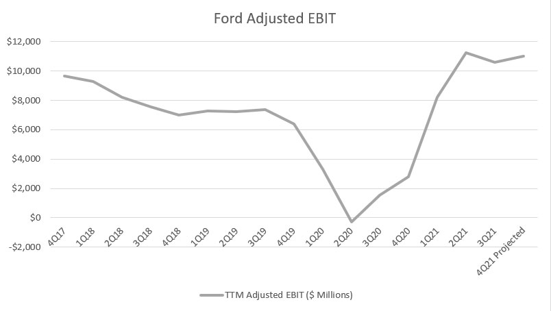 Ford's adjusted EBIT