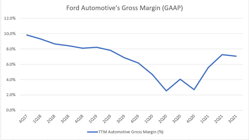 Ford's automotive gross margin