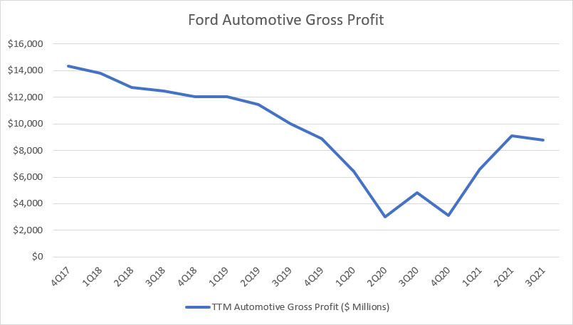 Ford's automotive gross profit