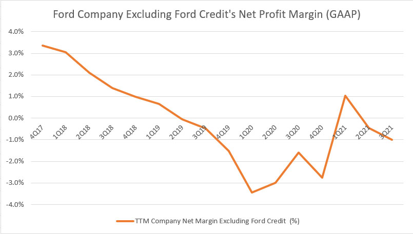 Ford Company excluding Ford Credit's net profit margin