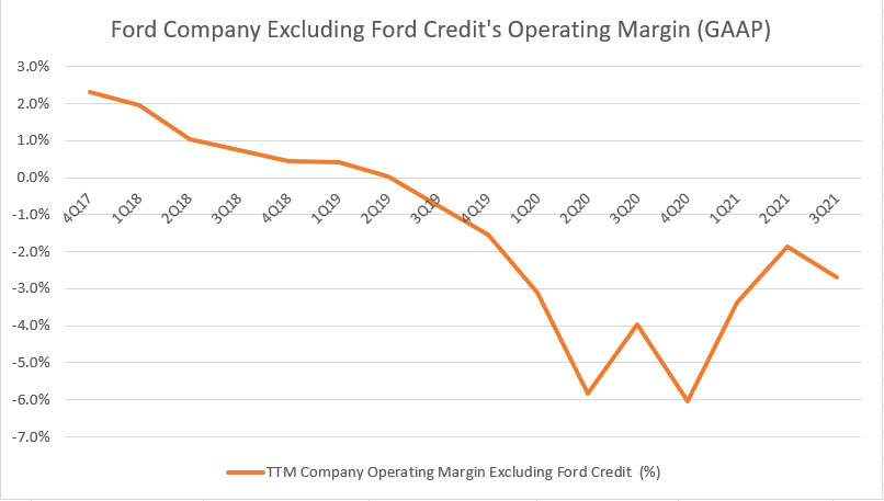 Ford Company Excluding Ford Credit's operating margin