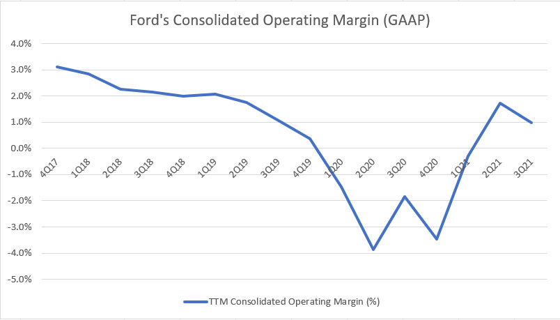 Ford's consolidated operating margin