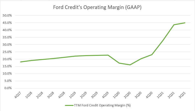 Ford Credit's operating margin