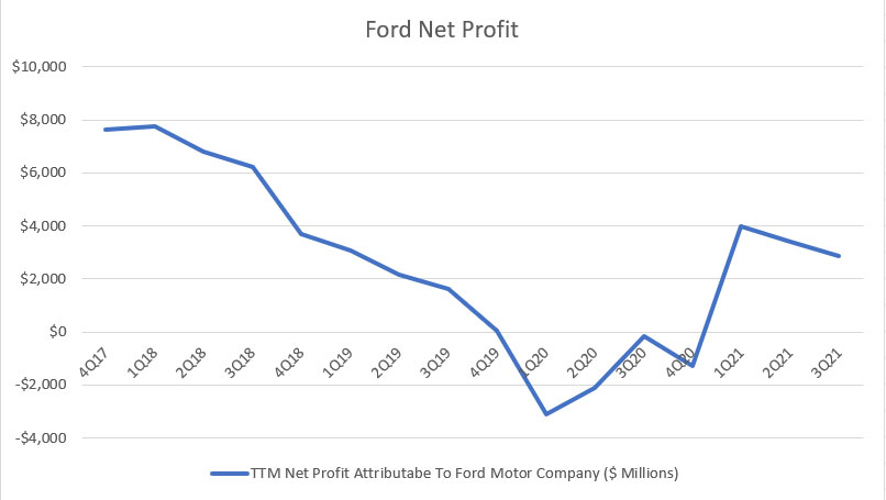 Ford's net profit