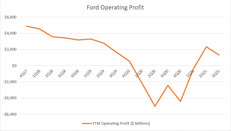 Ford's operating profit