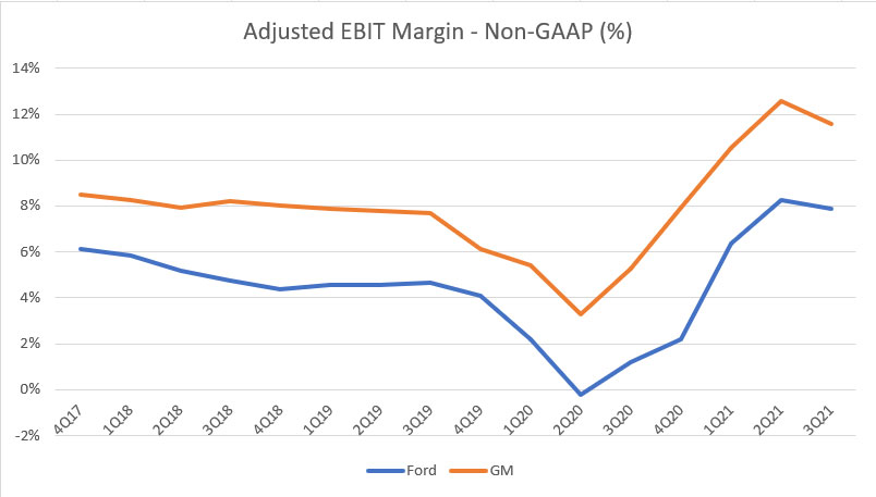 Ford vs GM in adjusted EBIT margin
