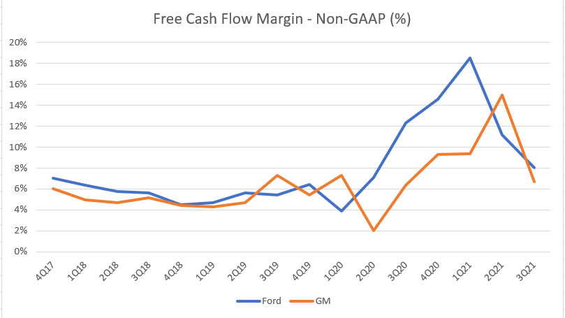 Ford vs GM in free cash flow margin