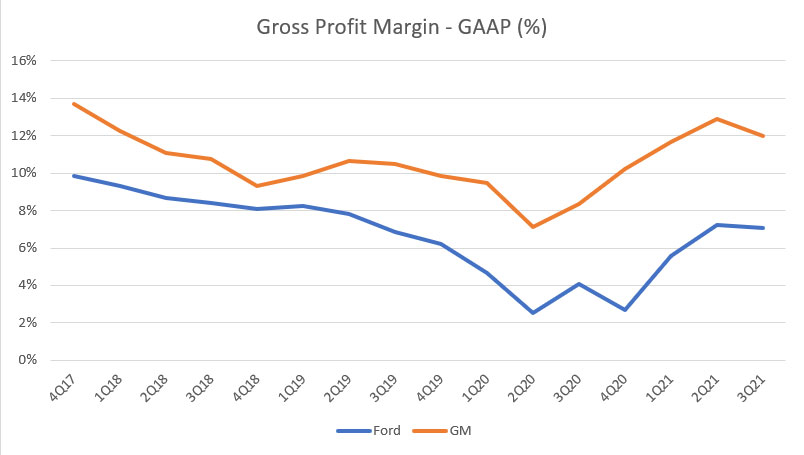 Ford vs GM in gross profit margin