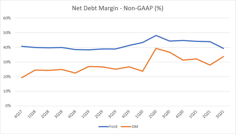 Ford vs GM in net debt margin