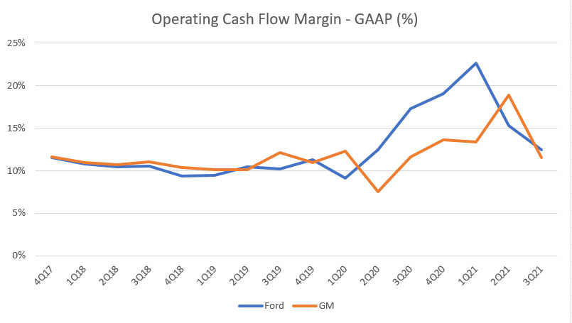 Ford vs GM in operating cash flow margin