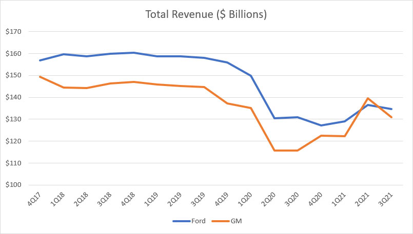 Ford vs GM in total revenue