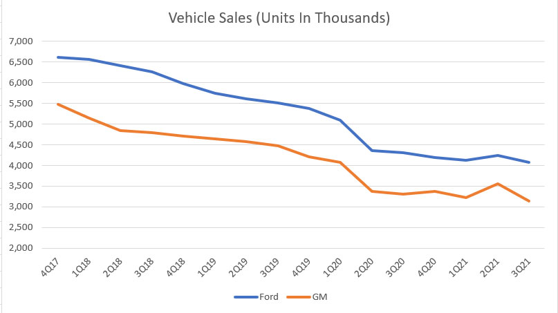 Ford vs GM in vehicle sales